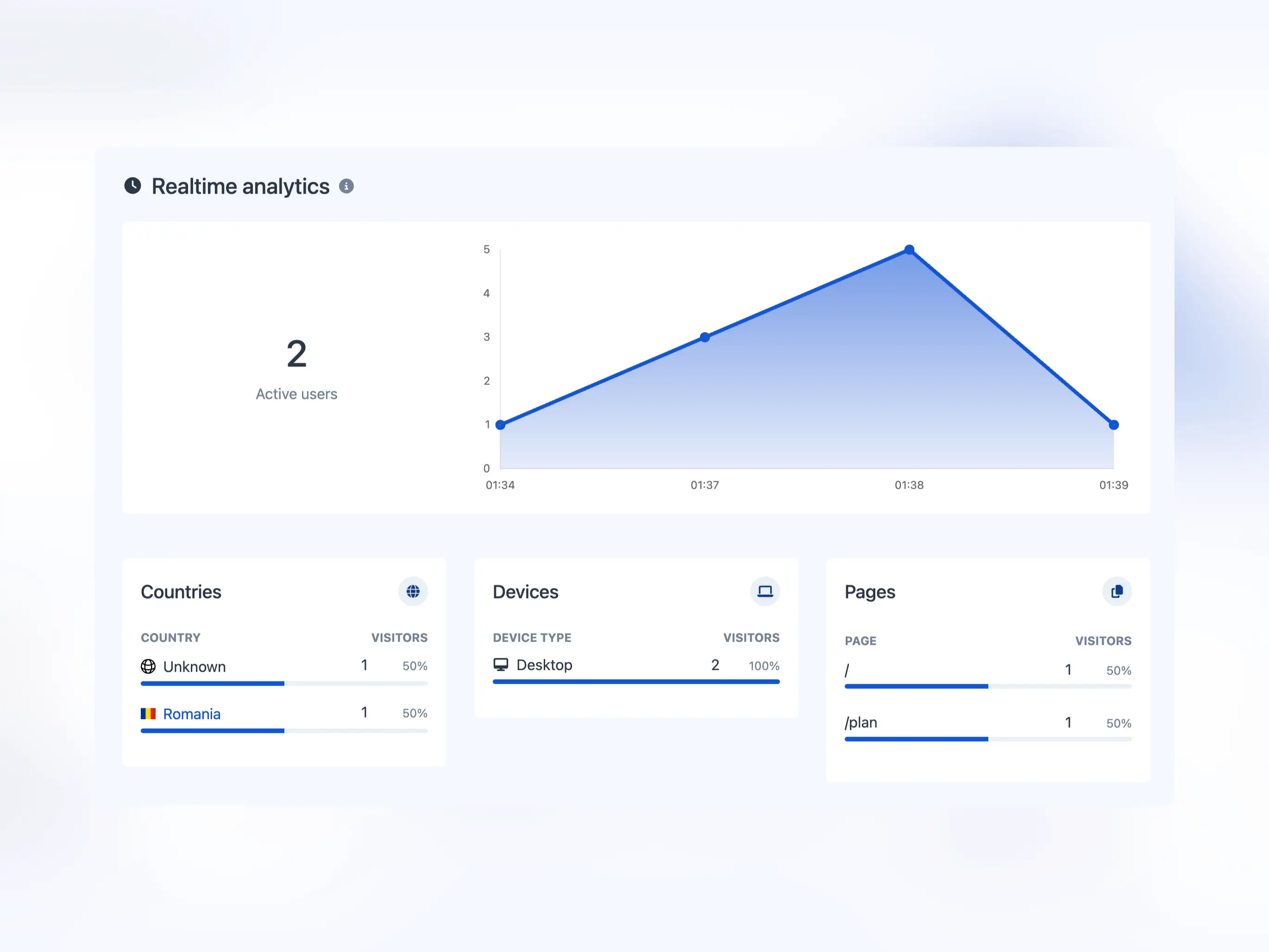 Captura de tela da página de análises em tempo real do aplicativo